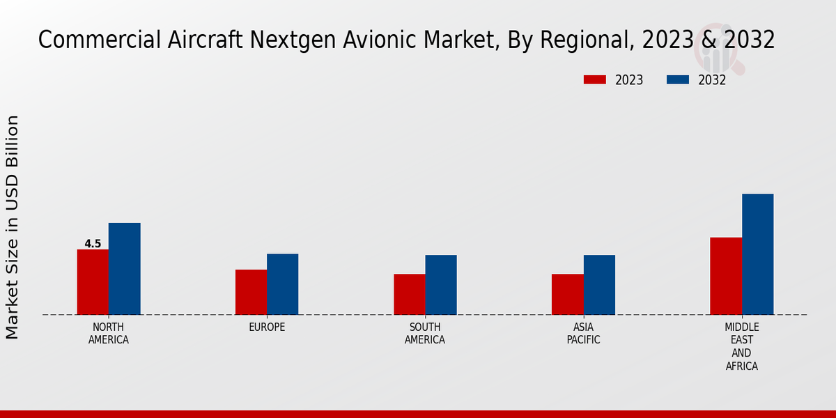 Commercial Aircraft Nextgen Avionic Market By Region