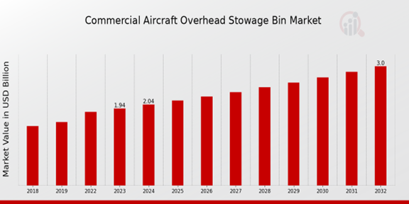 Descripción general del mercado de contenedores de almacenamiento superiores para aviones comerciales