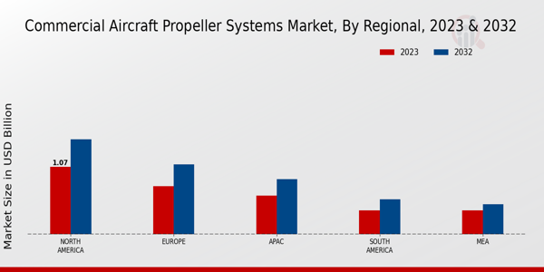 Commercial Aircraft Propeller Systems Market ,By Regional Anlysis 2024 & 2032