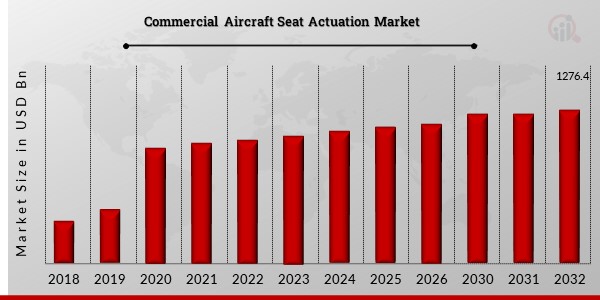 Commercial Aircraft Seat Actuation Market