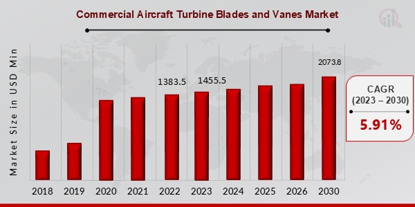 Commercial Aircraft Turbine Blades and Vanes Market Outlook