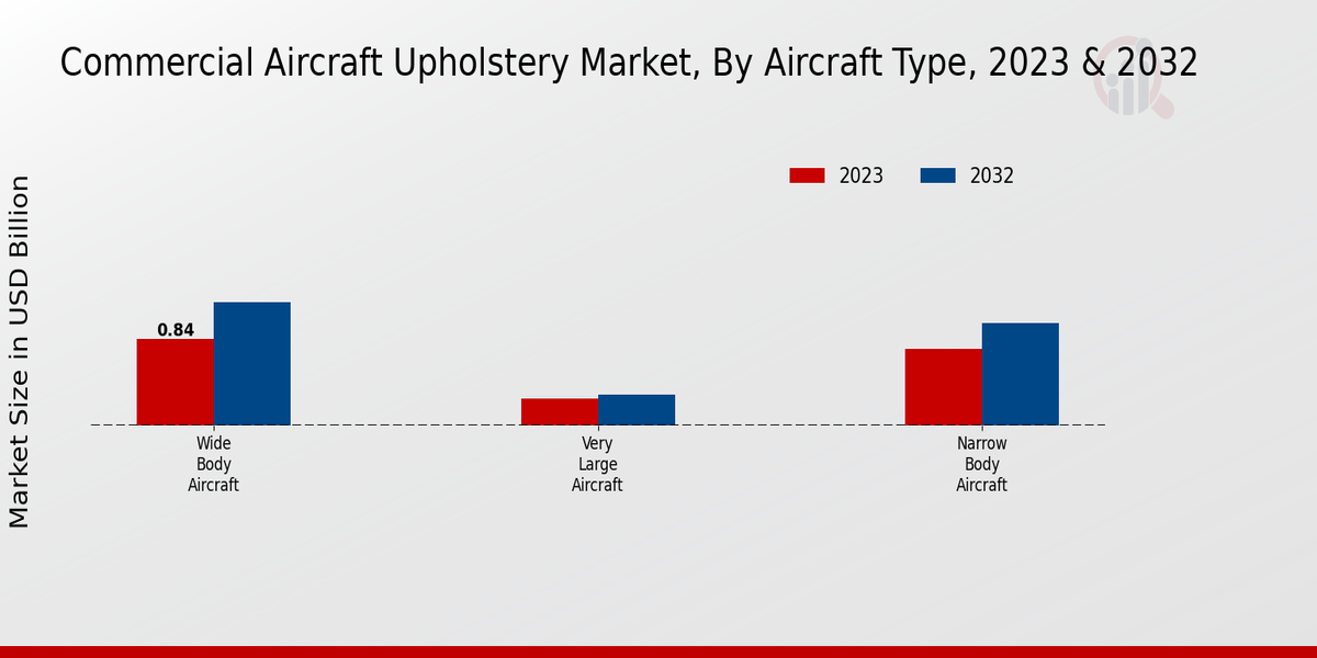 Commercial Aircraft Upholstery Market By Type