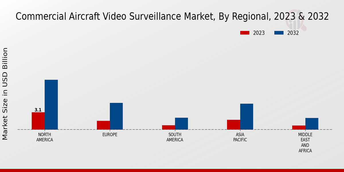 Commercial Aircraft Video Surveillance Market By Regional 2023-2032