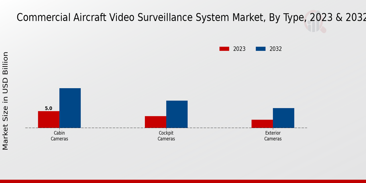 Commercial Aircraft Video Surveillance System Market By Type