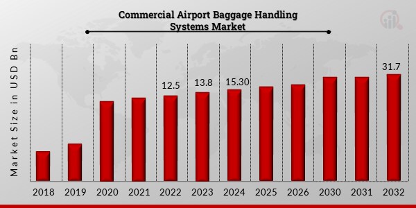 Commercial Airport Baggage Handling Systems Market