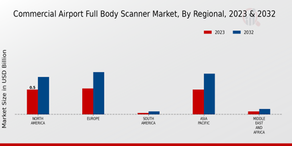 Commercial Airport Full Body Scanner Market Regional Insights