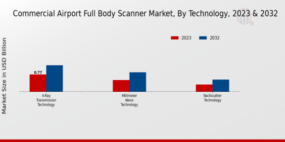 Commercial Airport Full Body Scanner Market Technology Insights