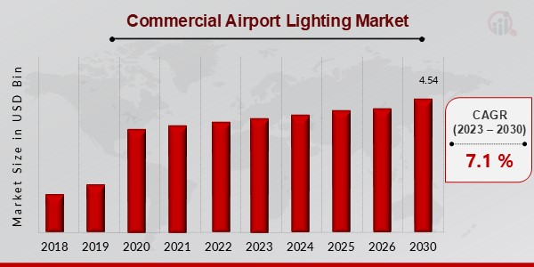 Commercial Airport Lighting Market Outlook