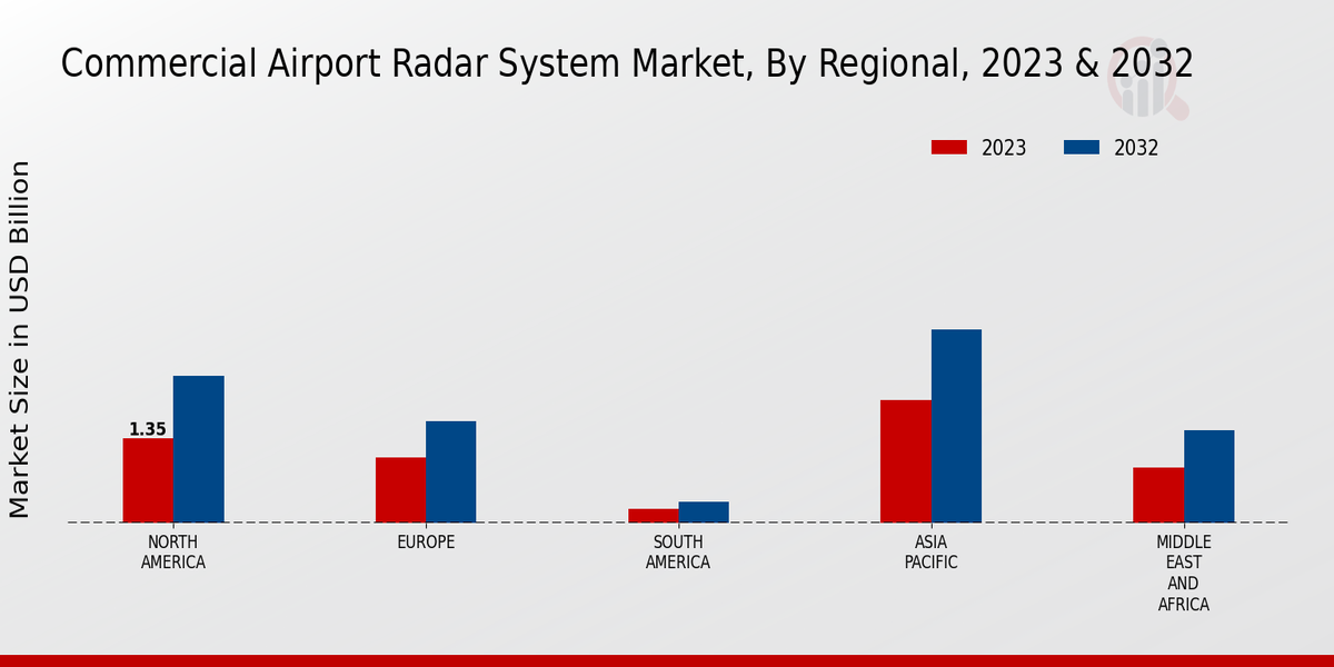 Commercial Airport Radar System Market By Regional 2023-2032