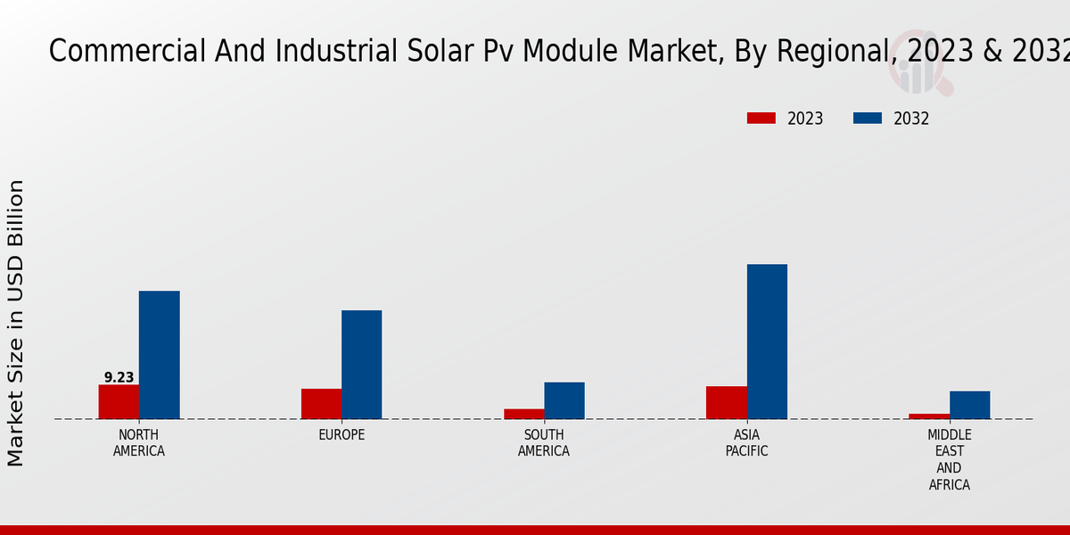 Commercial And Industrial Solar PV Module Market Regional Insights