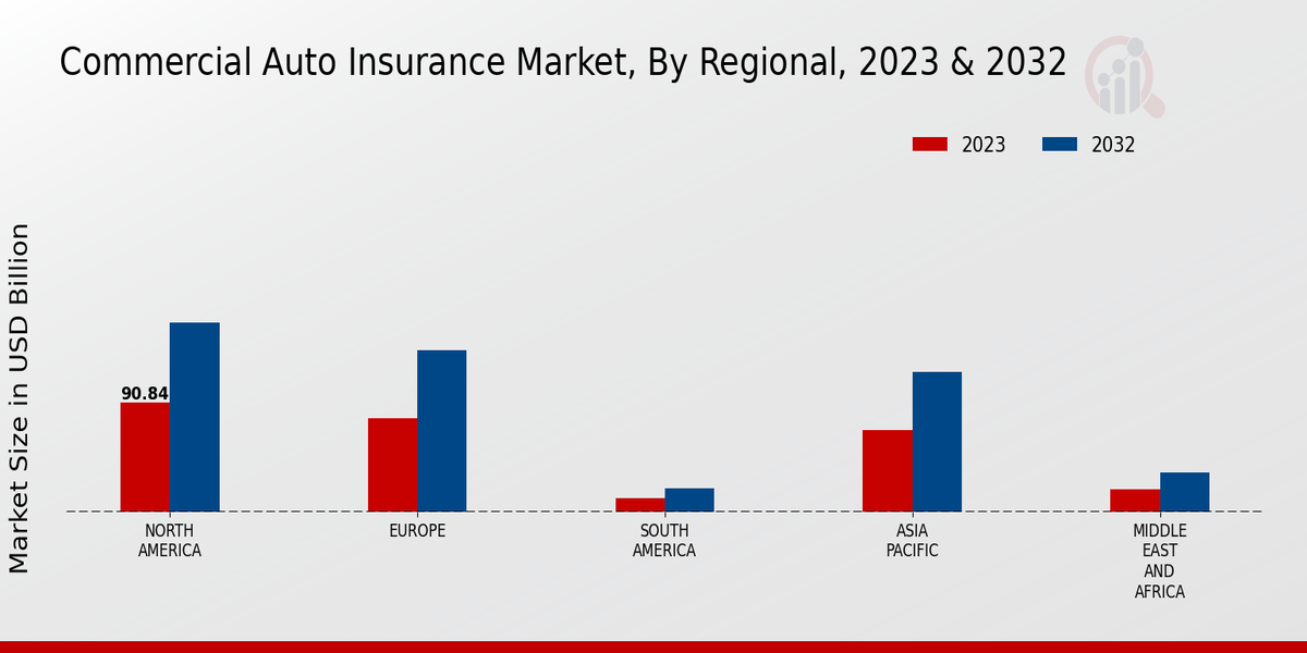 Commercial Auto Insurance Market Regional Insights   