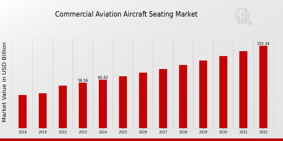 Commercial Aviation Aircraft Seating Market Overview