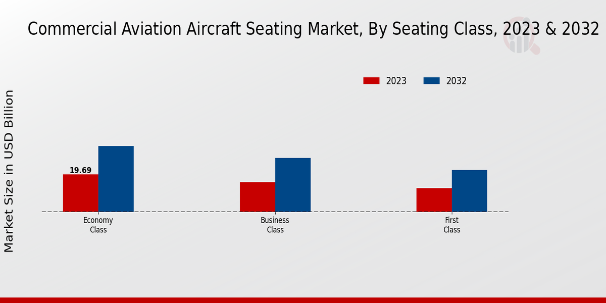 Commercial Aviation Aircraft Seating Market By seating class