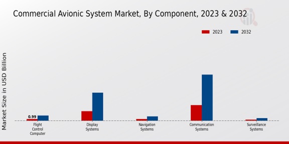 Commercial Avionic System Market Component Insights