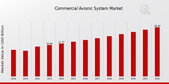 Commercial Avionic System Market Overview