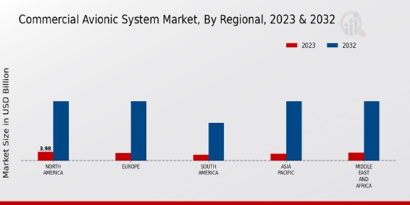 Commercial Avionic System Market Regional Insights