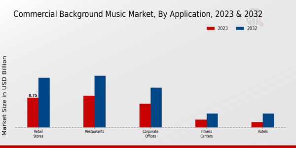 Commercial Background Music Market Application Insights