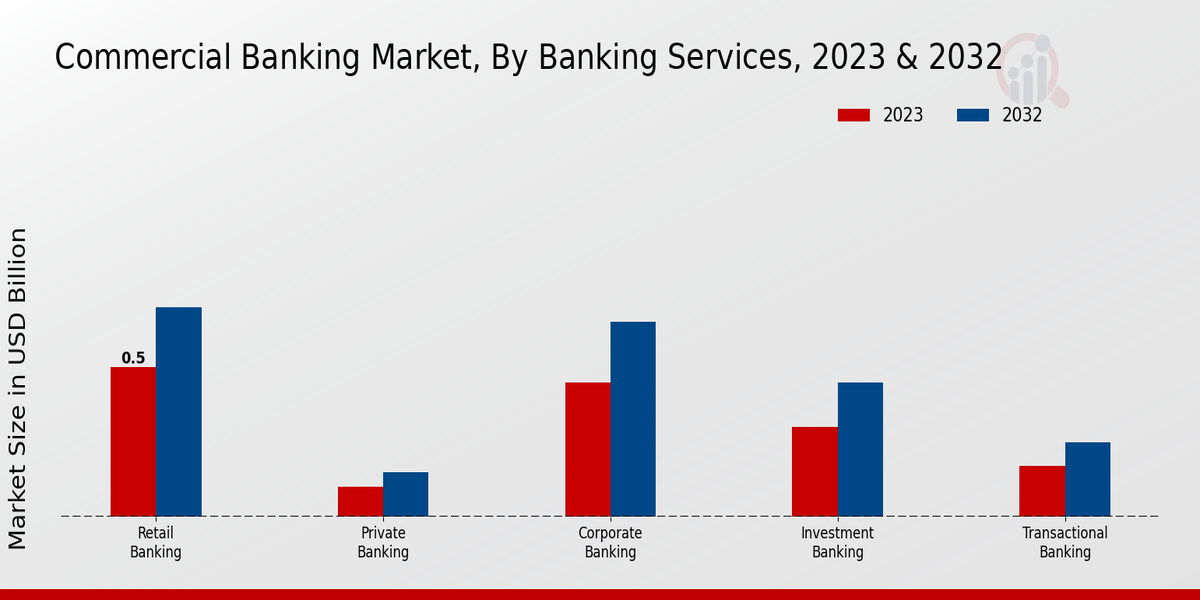 Commercial Banking Market Banking Services Insights