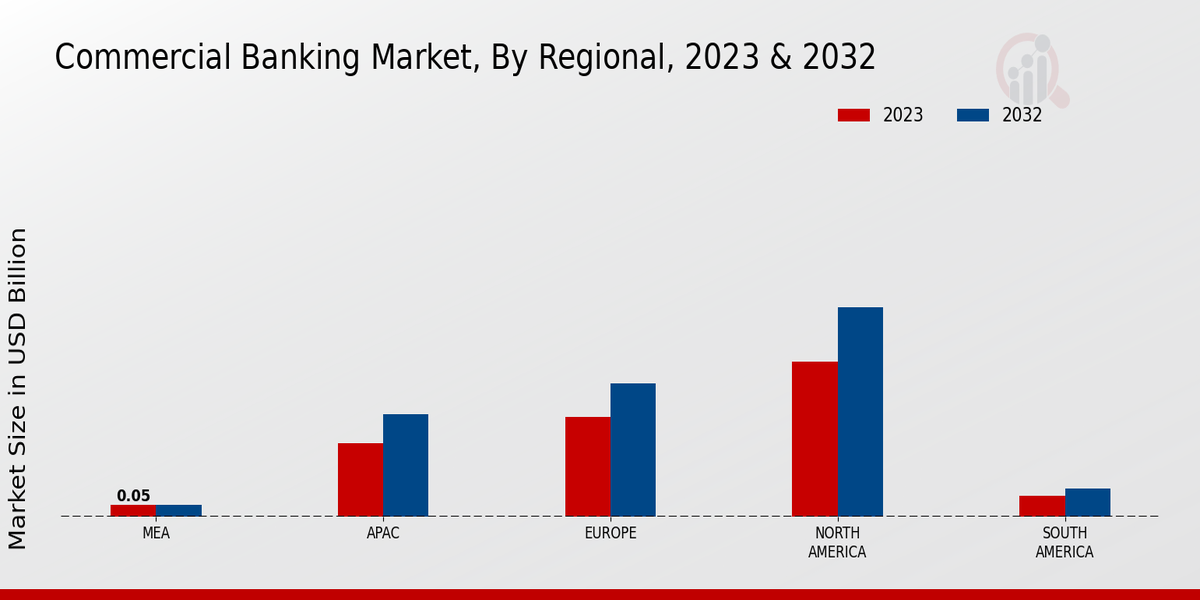 Commercial Banking Market Regional Insights