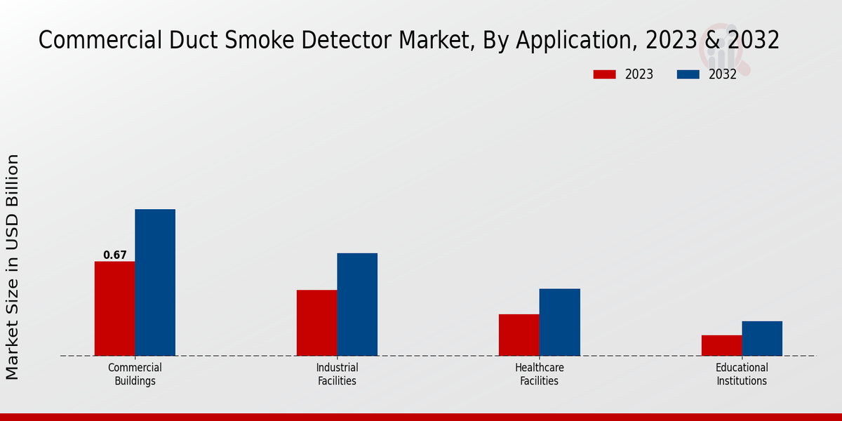 Perspectivas sobre las aplicaciones del mercado de detectores de humo para conductos comerciales