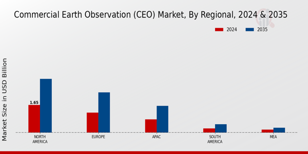 Commercial Earth Observation (CEO) Market ,By Regional Anlysis 2025 & 2035