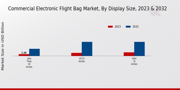 Commercial Electronic Flight Bag Market Display Size Insights