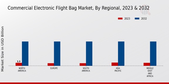 Commercial Electronic Flight Bag Market Regional Insights