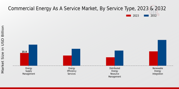 Commercial Energy as a Service Market Service Type Insights