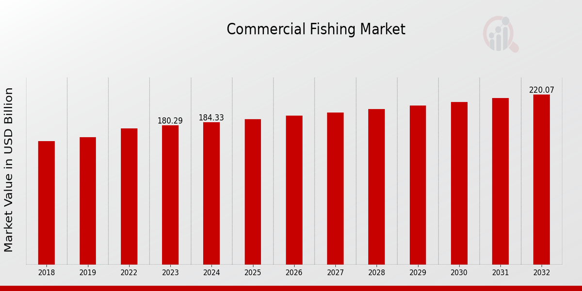 Commercial Fishing Market Overview