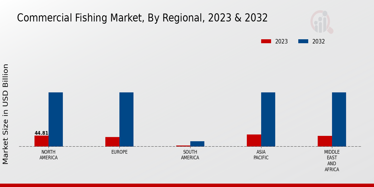 Commercial Fishing Market Regional Insights