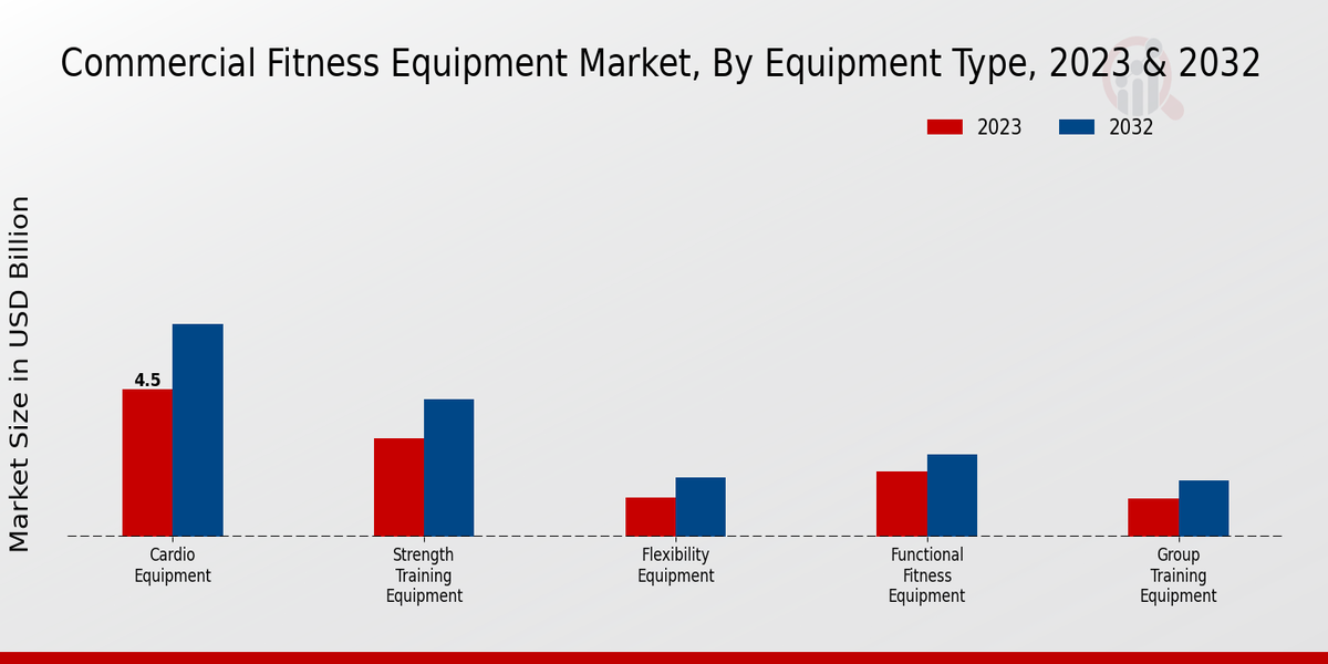 Commercial Fitness Equipment Market Equipment Type Insights  