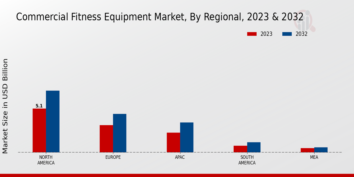 Commercial Fitness Equipment Market Regional Insights  