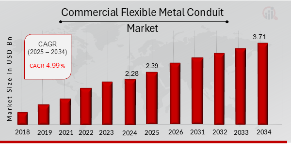 Descripción general del mercado mundial de conductos metálicos flexibles comerciales