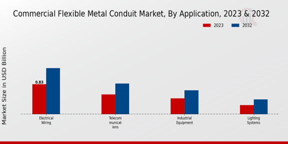 Perspectivas sobre aplicaciones del mercado de conductos metálicos flexibles comerciales