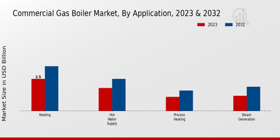 Commercial Gas Boiler Market Application Insights