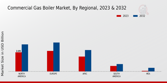 Commercial Gas Boiler Market Regional Insights