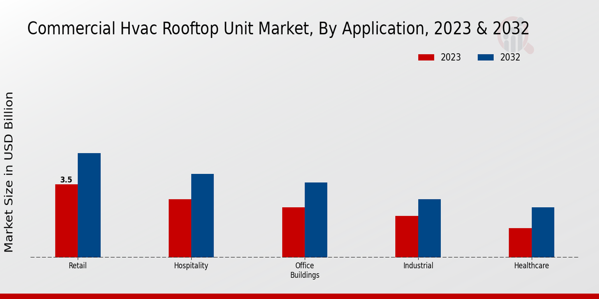 Commercial HVAC Rooftop Unit Market Application Insights