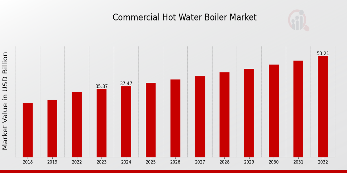 Commercial Hot Water Boiler Market Overview