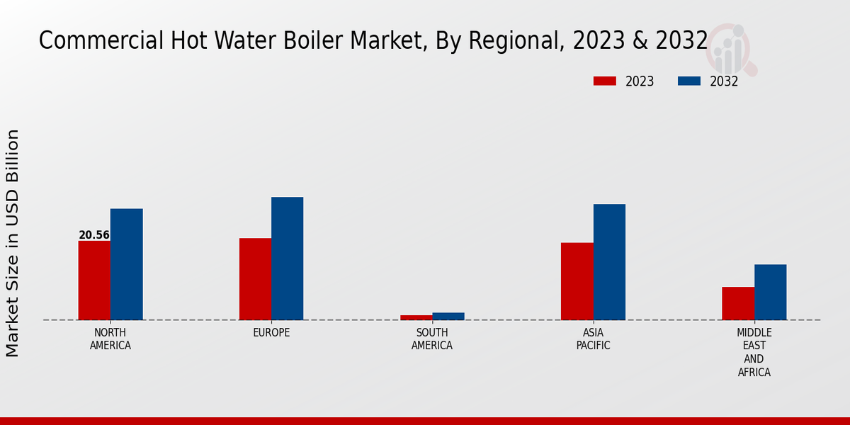 Commercial Hot Water Boiler Market Regional Insights  