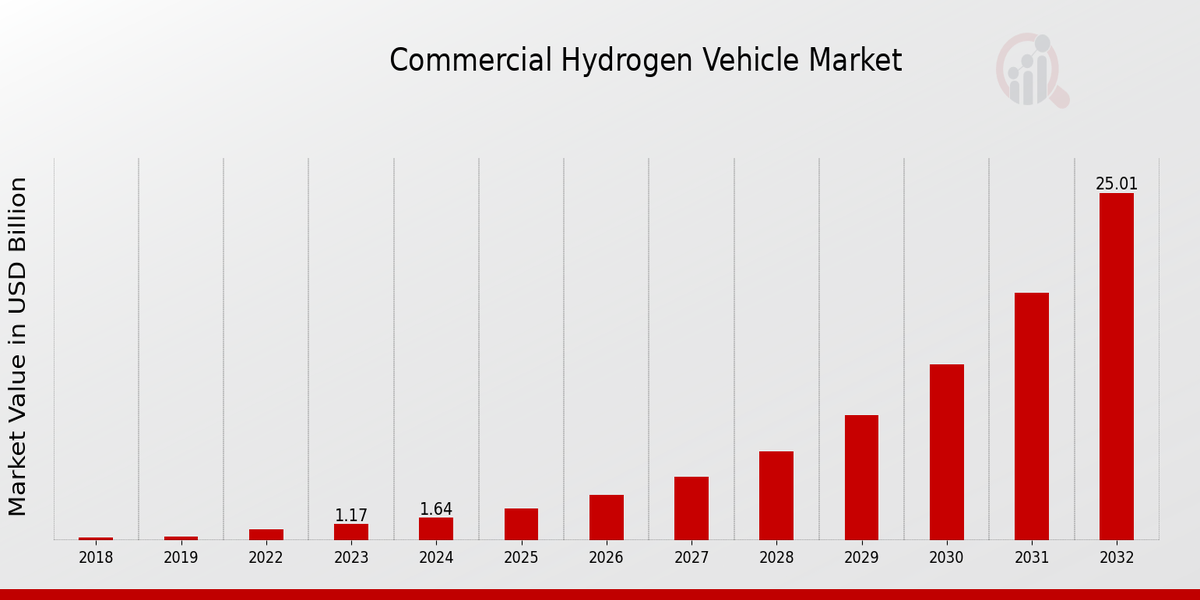 Commercial Hydrogen Vehicle Market Overview