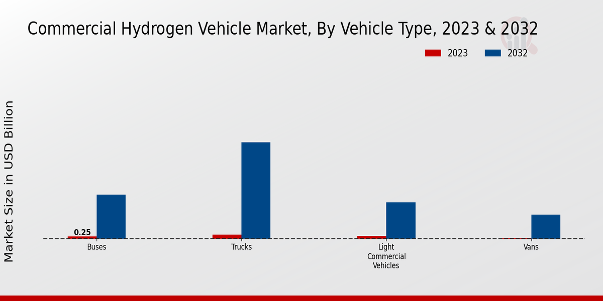 Commercial Hydrogen Vehicle Market Vehicle Type Insights