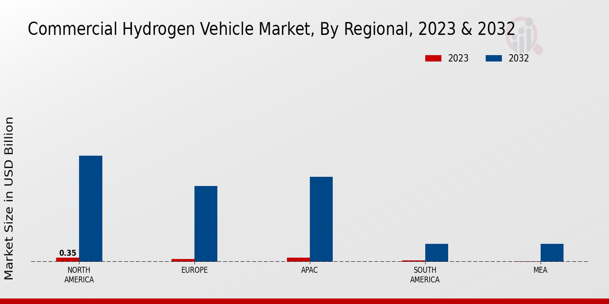 Commercial Hydrogen Vehicle Market Regional Insights