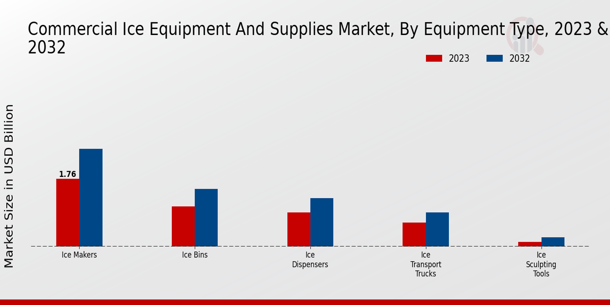 Commercial Ice Equipment And Supplies Market Equipment Type Insights