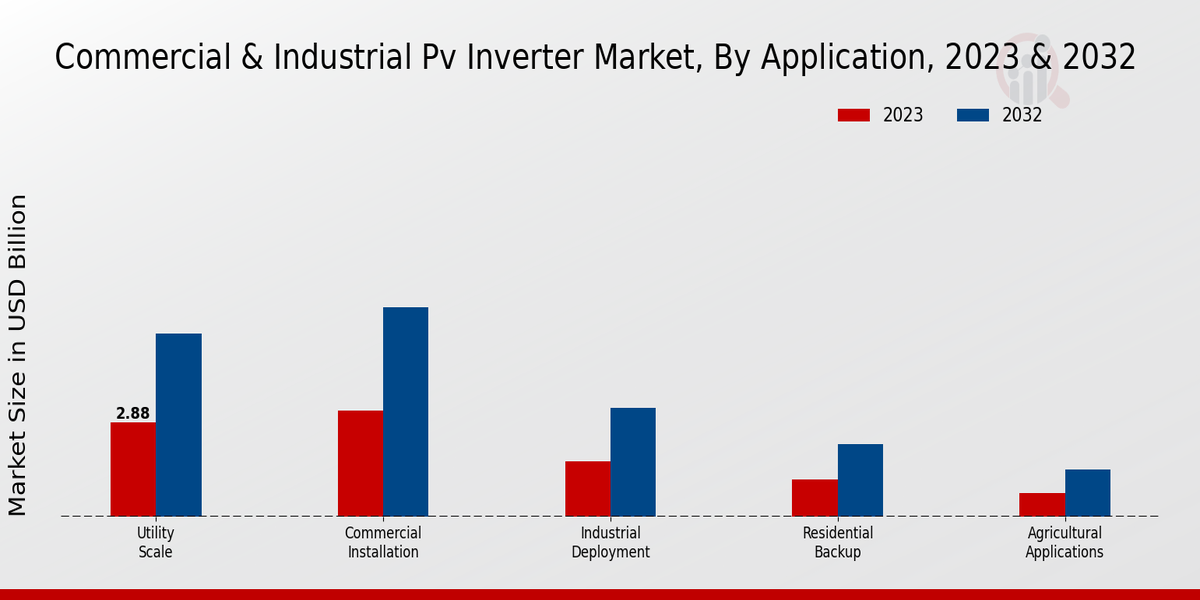 Commercial Industrial PV Inverter Market Application Insights 