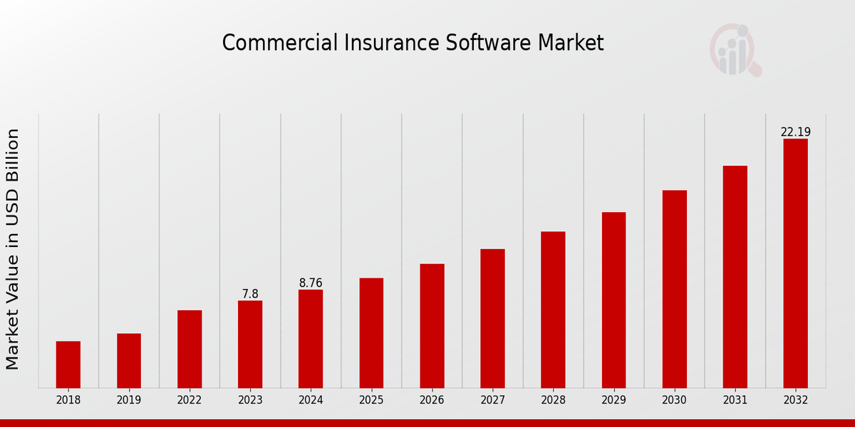 Commercial Insurance Software Market Overview