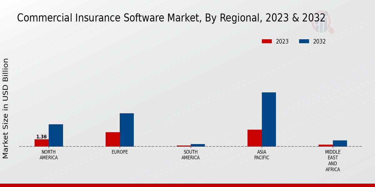 Commercial Insurance Software Market Regional Insights