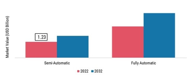 Commercial Laundry Machines Market, by Mode of Operations, 2022 & 2032