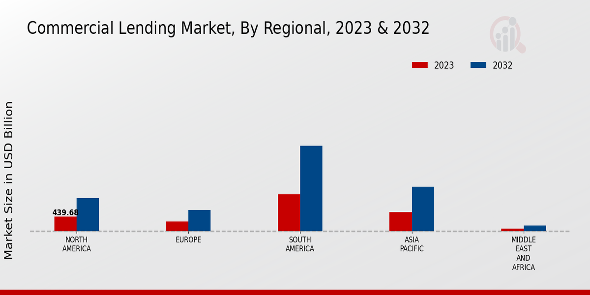 Commercial Lending Market Regional Insights