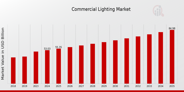 commercial lighting market size
