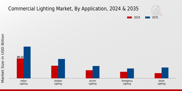 commercial lighting market Segment